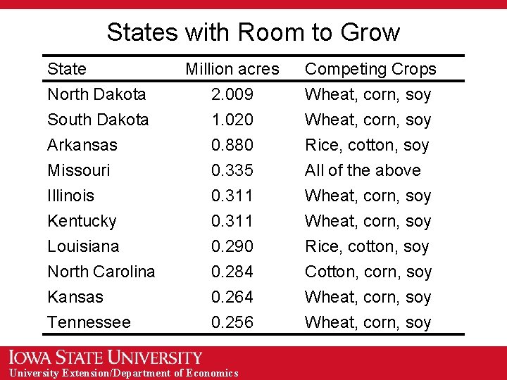 States with Room to Grow State North Dakota South Dakota Arkansas Million acres 2.