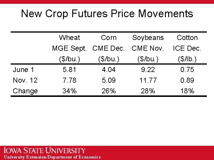 New Crop Futures Price Movements June 1 12 Nov. 9 Change Wheat Corn Soybeans