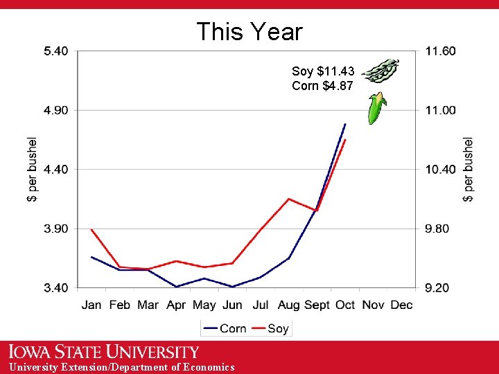 This Year Soy $11. 43 Corn $4. 87 University Extension/Department of Economics 