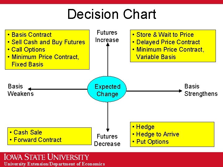 Decision Chart • Basis Contract • Sell Cash and Buy Futures • Call Options