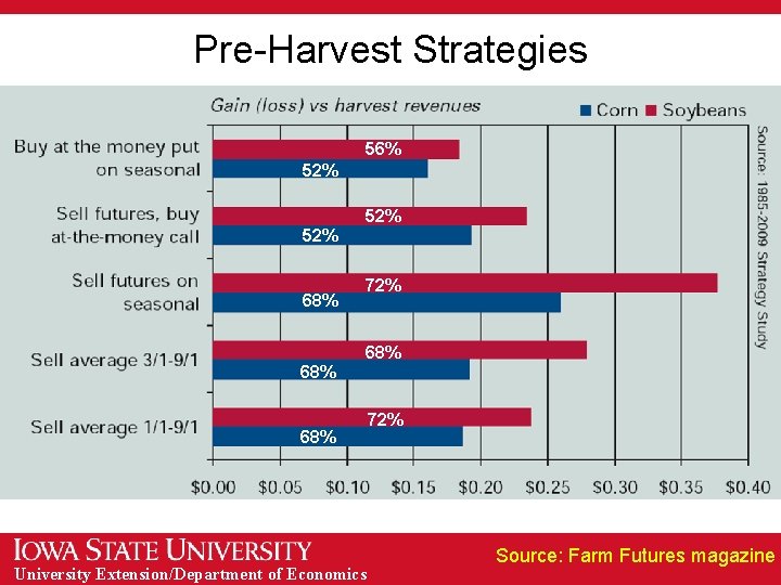 Pre-Harvest Strategies 56% 52% 52% 68% 72% 68% 68% University Extension/Department of Economics 72%