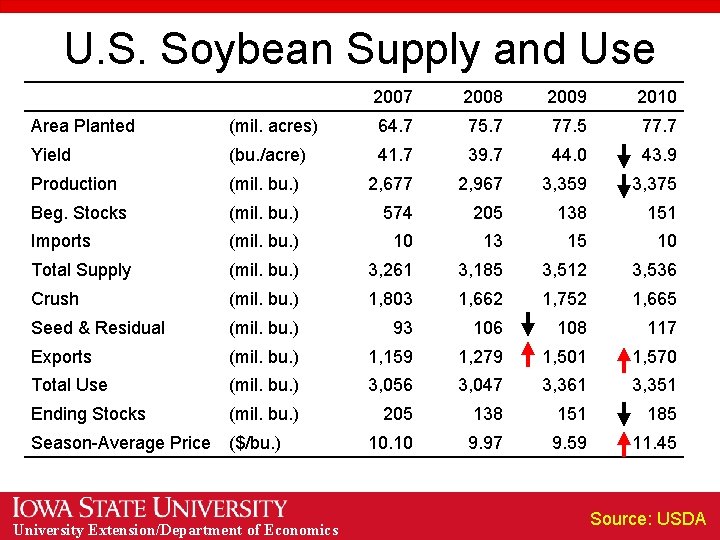 U. S. Soybean Supply and Use 2007 2008 2009 2010 Area Planted (mil. acres)