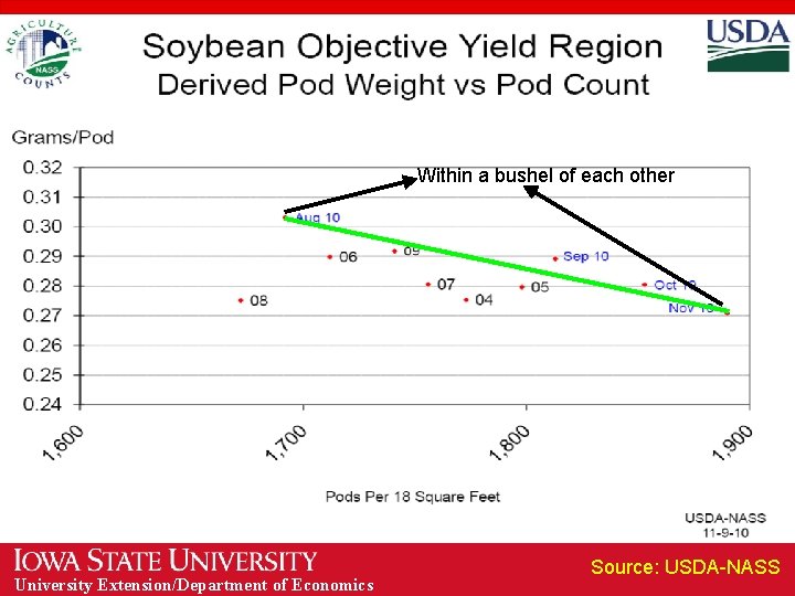 Within a bushel of each other University Extension/Department of Economics Source: USDA-NASS 