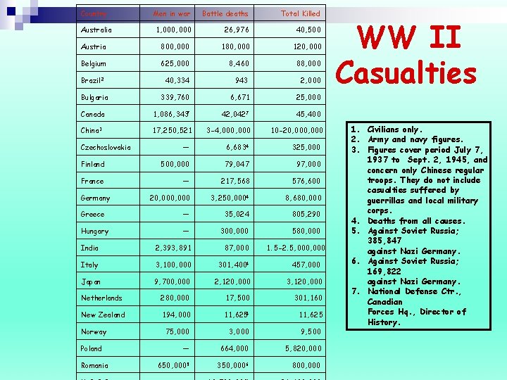 Country Men in war Battle deaths Total Killed 1, 000 26, 976 40, 500