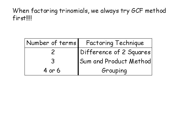 When factoring trinomials, we always try GCF method first!!!! Number of terms Factoring Technique