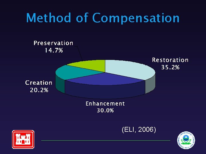 Method of Compensation (ELI, 2006) 