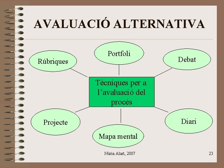 AVALUACIÓ ALTERNATIVA Rúbriques Portfoli Debat Tècniques per a l’avaluació del procés Diari Projecte Mapa