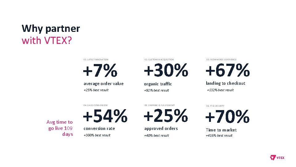 Why partner with VTEX? +7% 01. LATEST INNOVATION average order value +25% best result