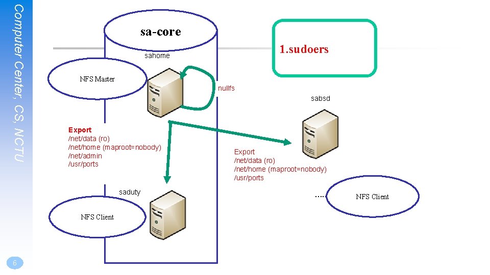 Computer Center, CS, NCTU sa-core NFS Master nullfs sabsd Export /net/data (ro) /net/home (maproot=nobody)