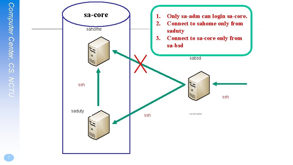 Computer Center, CS, NCTU sa-core sahome 3. Only sa-adm can login sa-core. Connect to