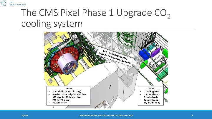 The CMS PIXEL Phase 1 CO 2 cooling