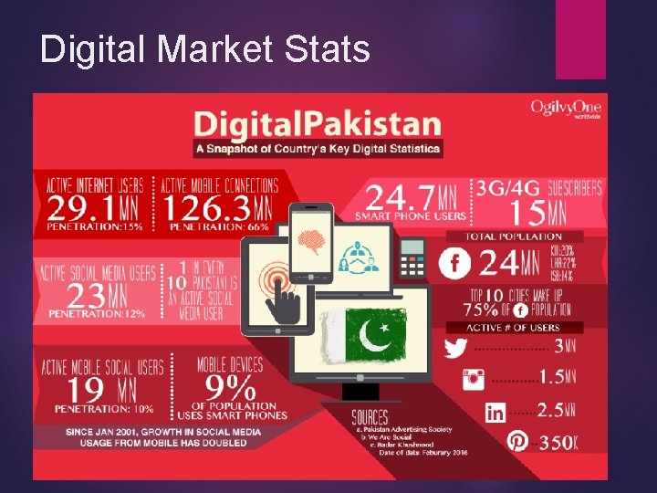 Digital Market Stats . 