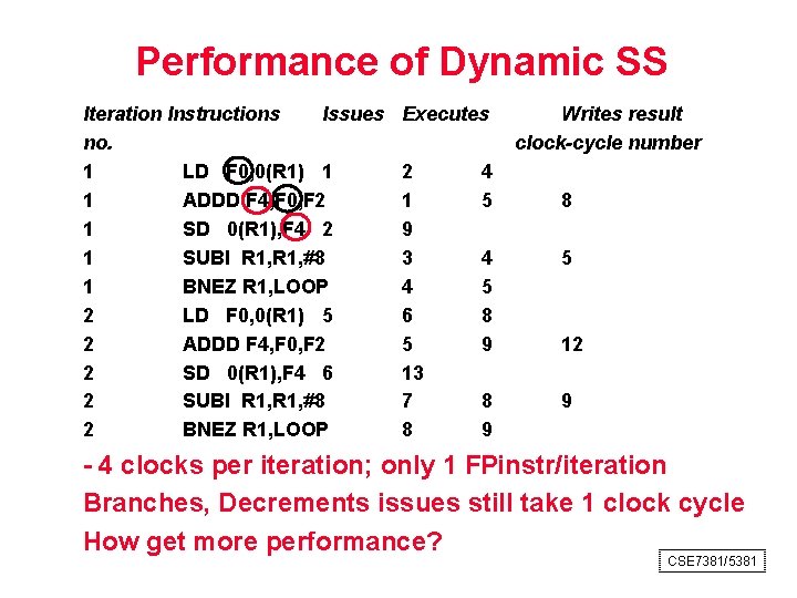 Performance of Dynamic SS Iteration Instructions Issues no. 1 LD F 0, 0(R 1)