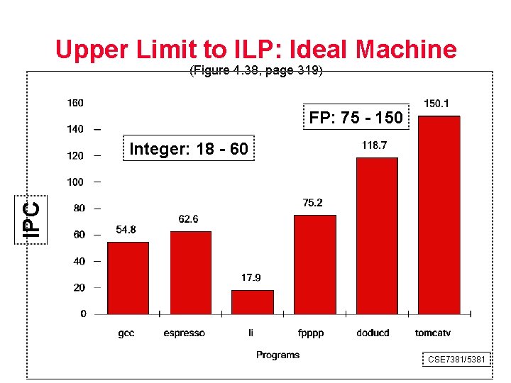 Upper Limit to ILP: Ideal Machine (Figure 4. 38, page 319) FP: 75 150