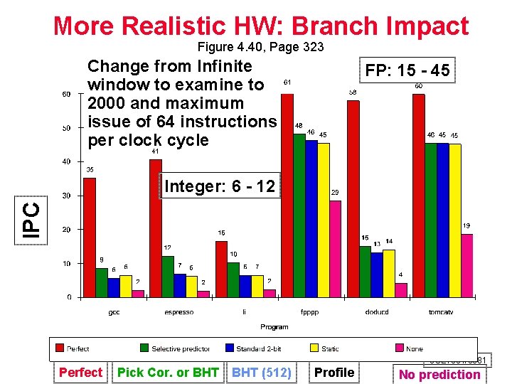More Realistic HW: Branch Impact Figure 4. 40, Page 323 Change from Infinite window