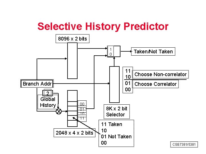 Selective History Predictor 8096 x 2 bits 1 0 11 Choose Non-correlator 10 01