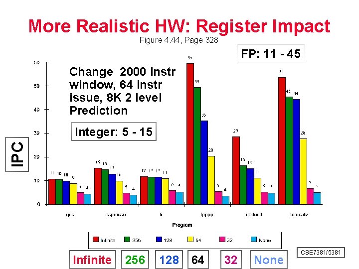 More Realistic HW: Register Impact Figure 4. 44, Page 328 FP: 11 45 Change