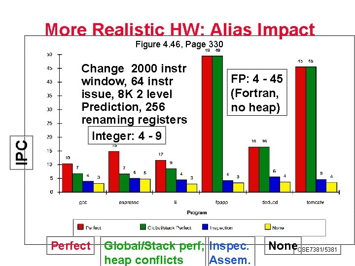 More Realistic HW: Alias Impact IPC Figure 4. 46, Page 330 Change 2000 instr
