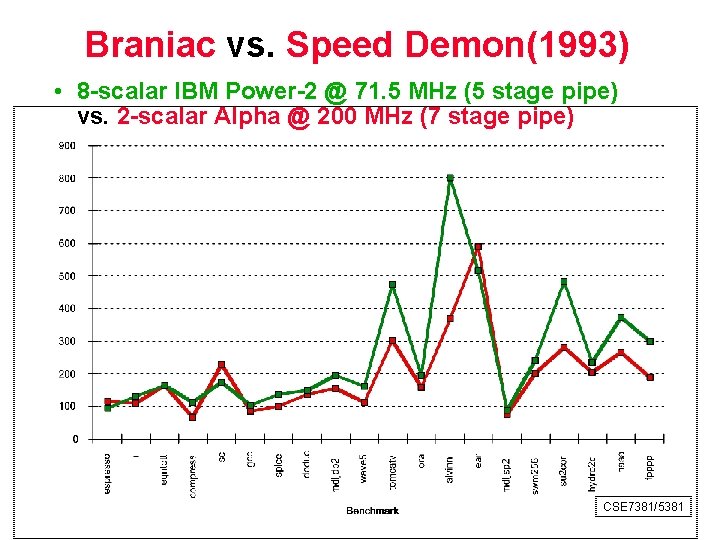 Braniac vs. Speed Demon(1993) • 8 scalar IBM Power 2 @ 71. 5 MHz
