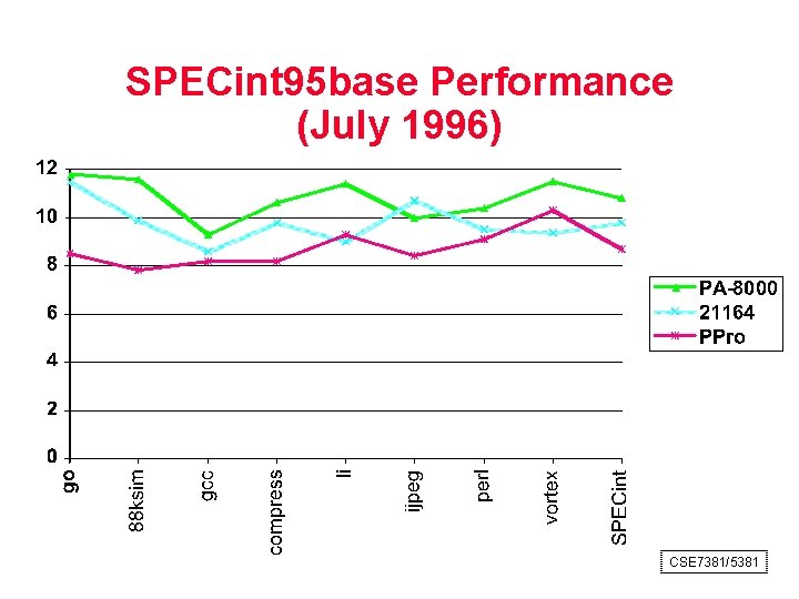 SPECint 95 base Performance (July 1996) CSE 7381/5381 