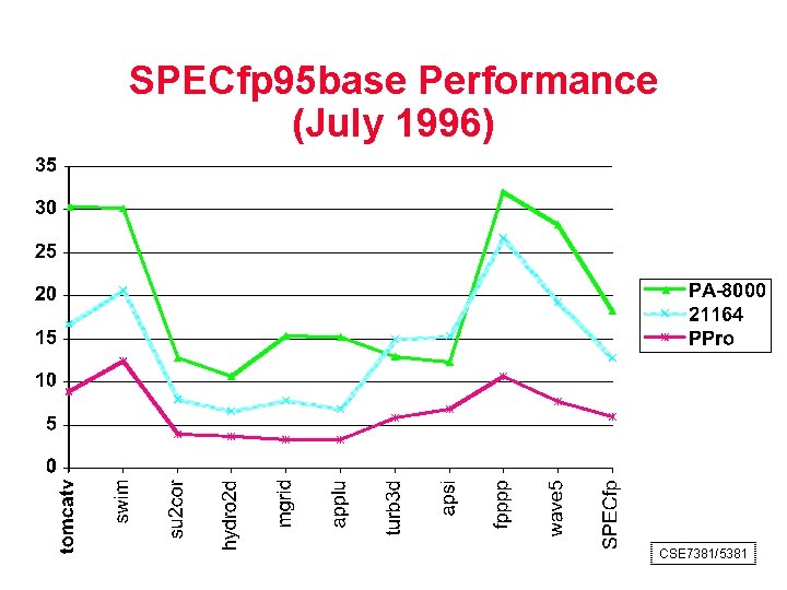 SPECfp 95 base Performance (July 1996) CSE 7381/5381 