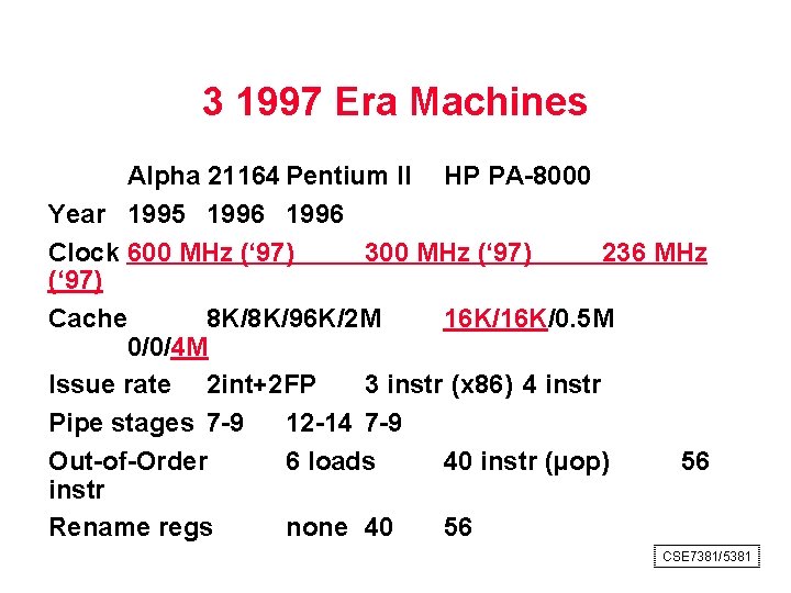 3 1997 Era Machines Alpha 21164 Pentium II HP PA 8000 Year 1995 1996