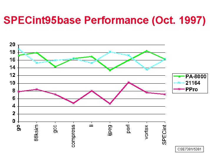 SPECint 95 base Performance (Oct. 1997) CSE 7381/5381 