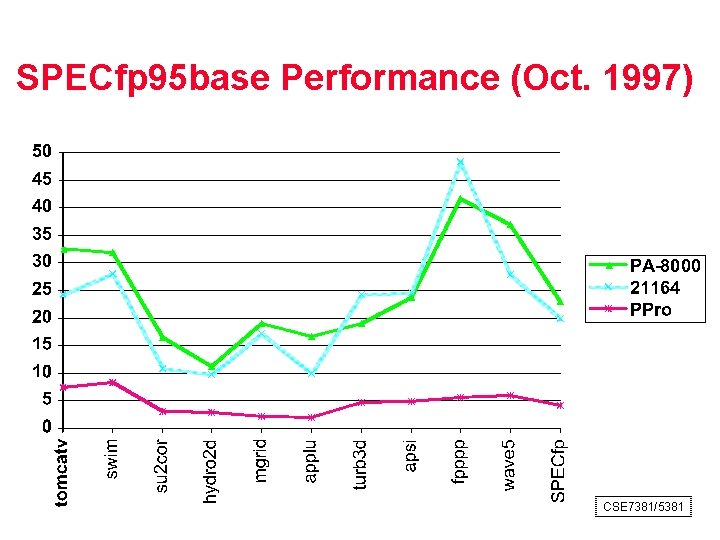 SPECfp 95 base Performance (Oct. 1997) CSE 7381/5381 