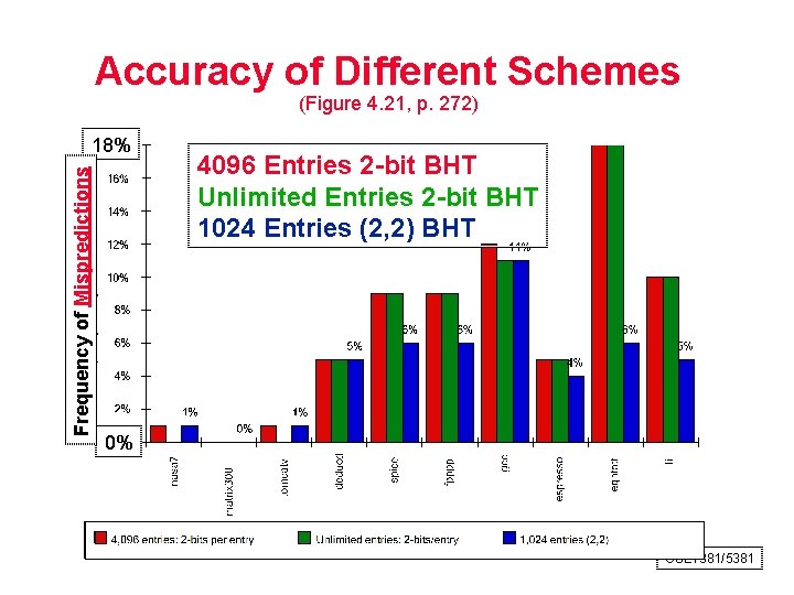 Accuracy of Different Schemes (Figure 4. 21, p. 272) Frequency of Mispredictions 18% 4096