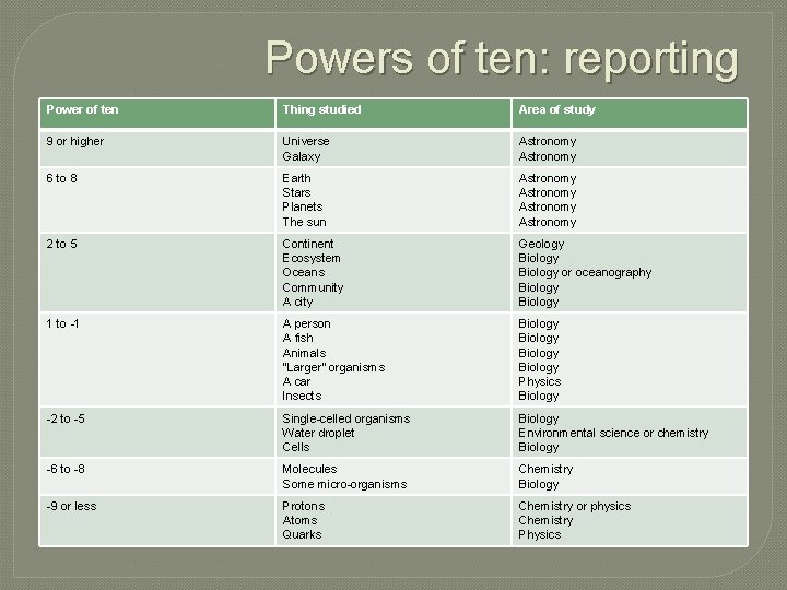 Powers of ten: reporting Power of ten Thing studied Area of study 9 or