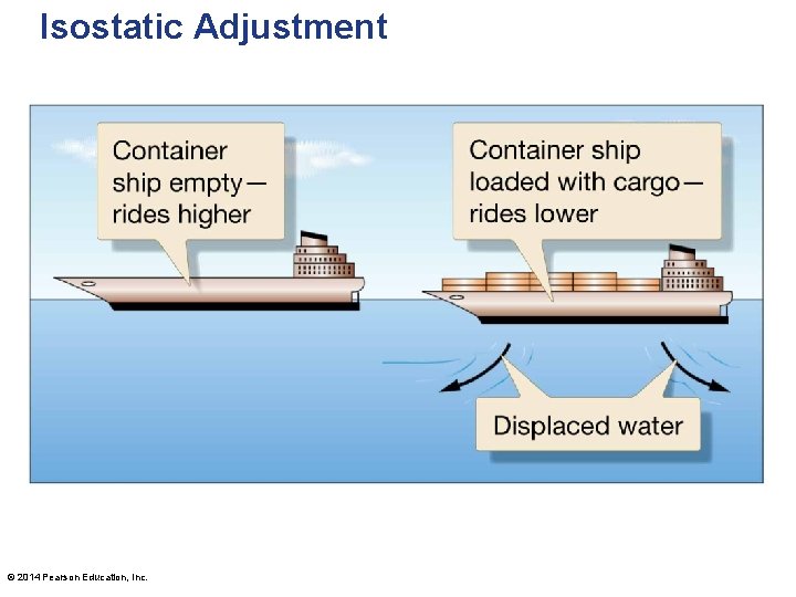 Isostatic Adjustment © 2014 Pearson Education, Inc. 