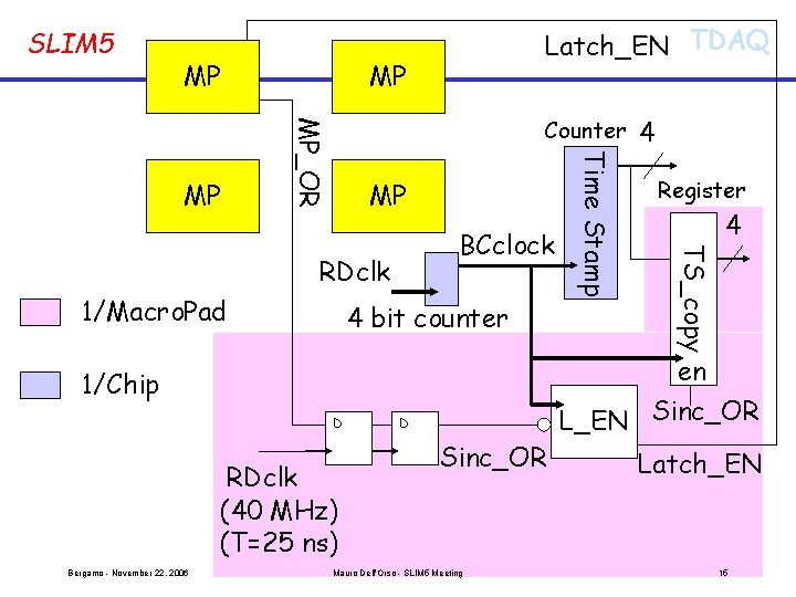 SLIM 5 MP MP Counter MP RDclk 1/Macro. Pad 4 bit counter 1/Chip D