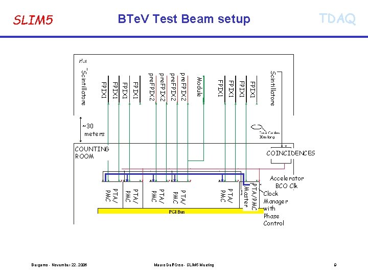 SLIM 5 TDAQ BTe. V Test Beam setup Scintillatore FPIX 1 Module pre. FPIX