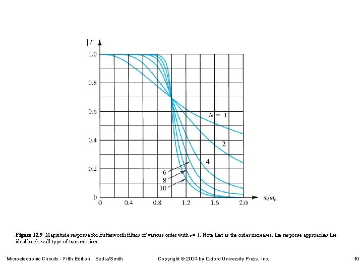 Figure 12. 9 Magnitude response for Butterworth filters of various order with e =