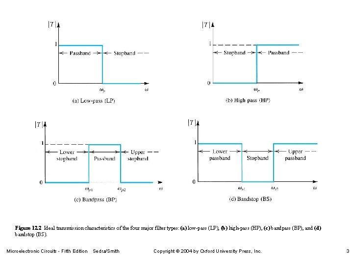 Figure 12. 2 Ideal transmission characteristics of the four major filter types: (a) low-pass