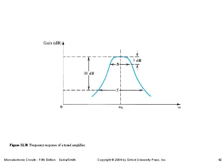 Figure 12. 38 Frequency response of a tuned amplifier. Microelectronic Circuits - Fifth Edition