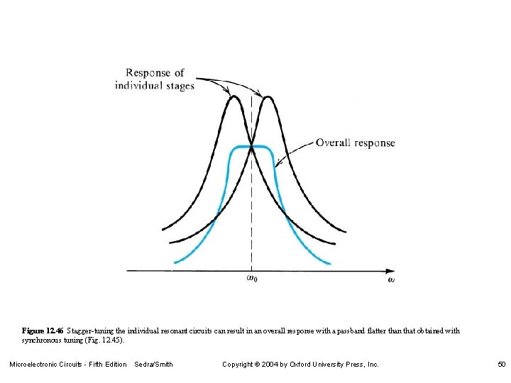 Figure 12. 46 Stagger-tuning the individual resonant circuits can result in an overall response