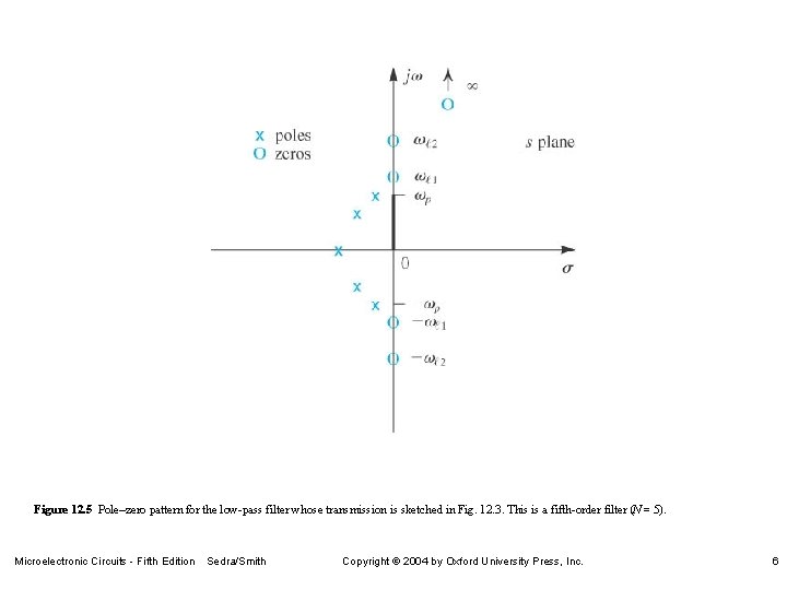 Figure 12. 5 Pole–zero pattern for the low-pass filter whose transmission is sketched in