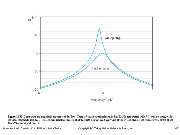 Figure 12. 53 Comparing the magnitude response of the Tow–Thomas biquad circuit (shown in