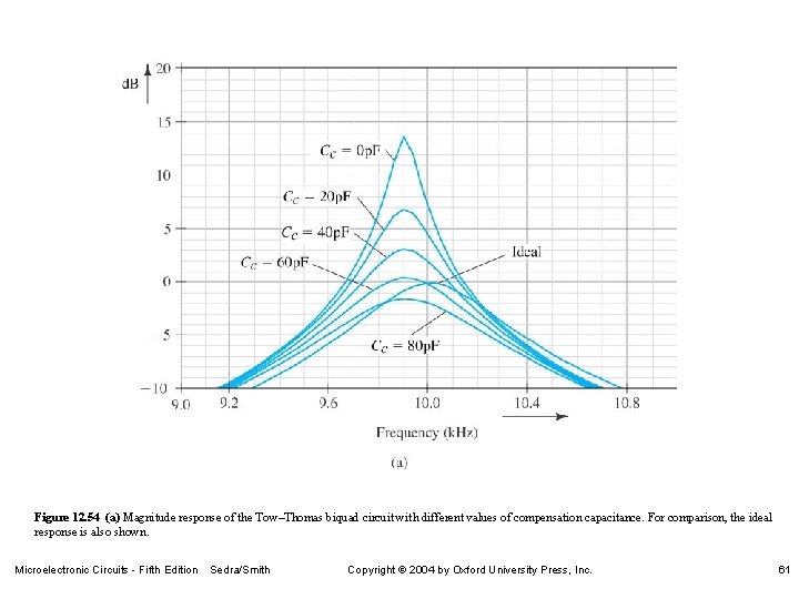 Figure 12. 54 (a) Magnitude response of the Tow–Thomas biquad circuit with different values