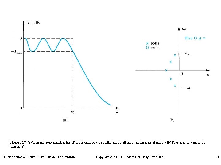 Figure 12. 7 (a) Transmission characteristics of a fifth-order low-pass filter having all transmission