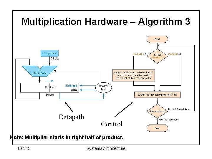 Multiplication Hardware – Algorithm 3 Datapath Control Note: Multiplier starts in right half of