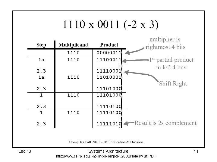 Lec 13 Systems Architecture http: //www. cs. rpi. edu/~hollingd/comporg. 2000/Notes/Mult. PDF 11 