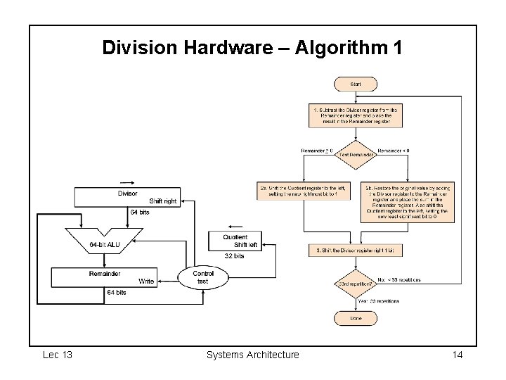 Division Hardware – Algorithm 1 Lec 13 Systems Architecture 14 