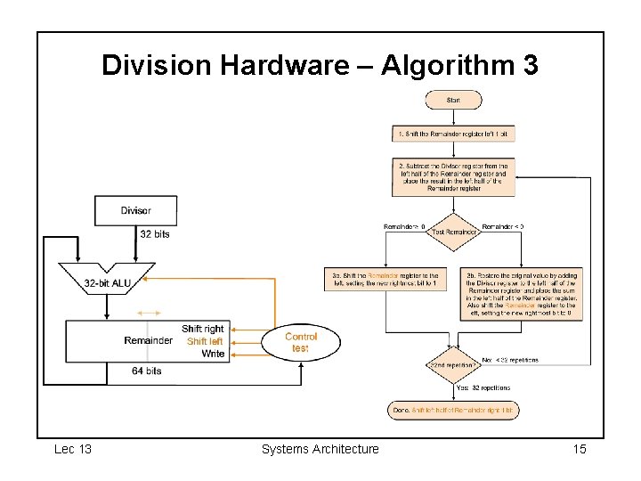 Division Hardware – Algorithm 3 Lec 13 Systems Architecture 15 