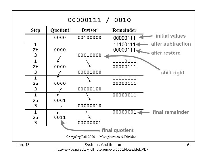 Lec 13 Systems Architecture http: //www. cs. rpi. edu/~hollingd/comporg. 2000/Notes/Mult. PDF 16 