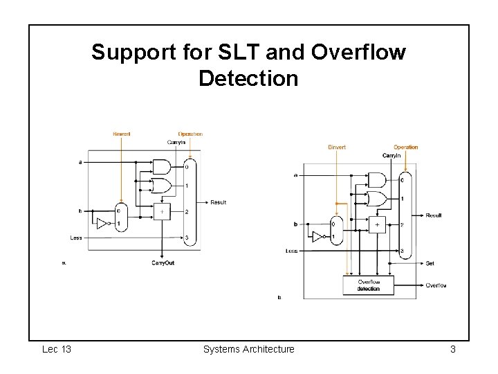 Support for SLT and Overflow Detection Lec 13 Systems Architecture 3 