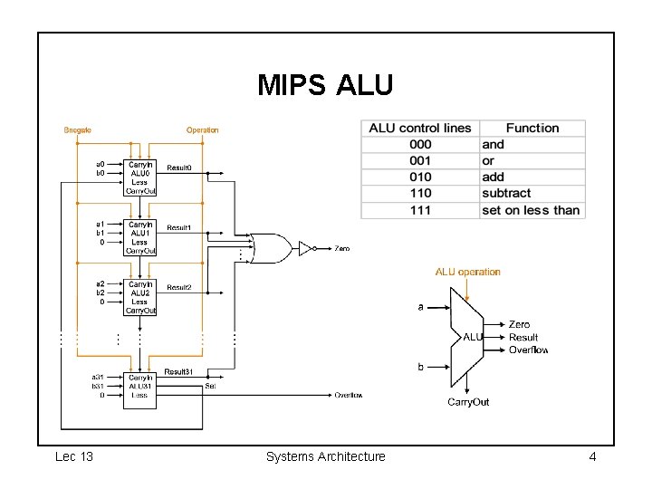 MIPS ALU Lec 13 Systems Architecture 4 