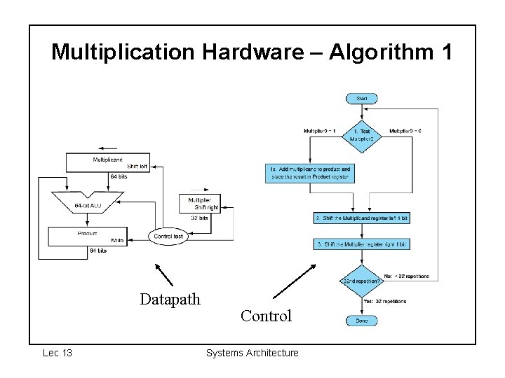 Multiplication Hardware – Algorithm 1 Datapath Lec 13 Control Systems Architecture 