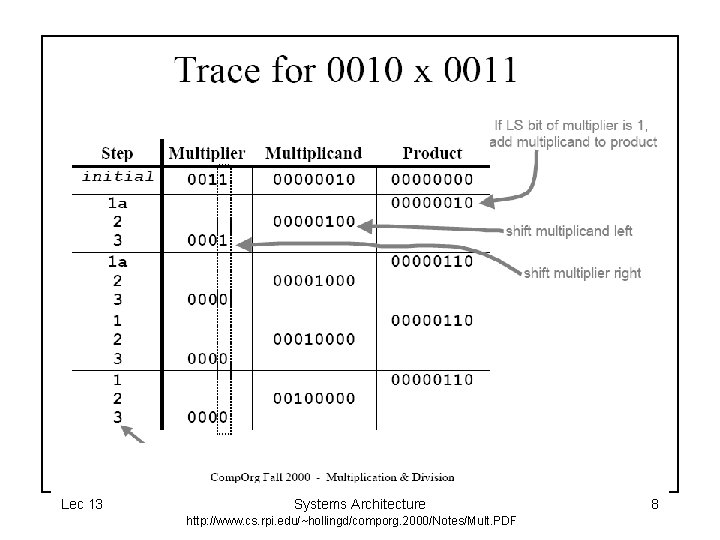 Lec 13 Systems Architecture http: //www. cs. rpi. edu/~hollingd/comporg. 2000/Notes/Mult. PDF 8 
